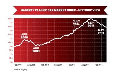 Classiche in calo, c’è il rischio di un nuovo 2008?