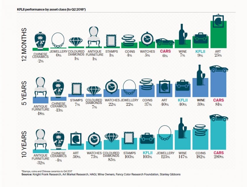 Knight Frank: L'auto d'epoca? Buon investimento